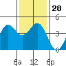 Tide chart for Harford Pier, Fisherman's Beach, San Luis Obispo Bay, California on 2022/12/28