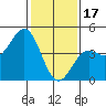 Tide chart for Harford Pier, Fisherman's Beach, San Luis Obispo Bay, California on 2023/01/17