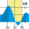 Tide chart for Harford Pier, Fisherman's Beach, San Luis Obispo Bay, California on 2023/01/19