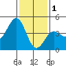Tide chart for Harford Pier, Fisherman's Beach, San Luis Obispo Bay, California on 2023/01/1