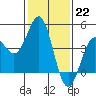 Tide chart for Harford Pier, Fisherman's Beach, San Luis Obispo Bay, California on 2023/01/22