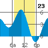 Tide chart for Harford Pier, Fisherman's Beach, San Luis Obispo Bay, California on 2023/01/23