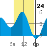 Tide chart for Harford Pier, Fisherman's Beach, San Luis Obispo Bay, California on 2023/01/24