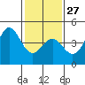 Tide chart for Harford Pier, Fisherman's Beach, San Luis Obispo Bay, California on 2023/01/27