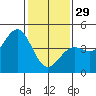 Tide chart for Harford Pier, Fisherman's Beach, San Luis Obispo Bay, California on 2023/01/29