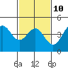 Tide chart for Harford Pier, Fisherman's Beach, San Luis Obispo Bay, California on 2023/02/10