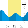 Tide chart for Harford Pier, Fisherman's Beach, San Luis Obispo Bay, California on 2023/02/11