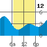 Tide chart for Harford Pier, Fisherman's Beach, San Luis Obispo Bay, California on 2023/02/12