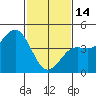 Tide chart for Harford Pier, Fisherman's Beach, San Luis Obispo Bay, California on 2023/02/14