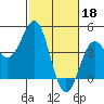 Tide chart for Harford Pier, Fisherman's Beach, San Luis Obispo Bay, California on 2023/02/18