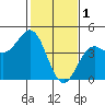 Tide chart for Harford Pier, Fisherman's Beach, San Luis Obispo Bay, California on 2023/02/1