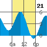 Tide chart for Harford Pier, Fisherman's Beach, San Luis Obispo Bay, California on 2023/02/21
