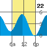 Tide chart for Harford Pier, Fisherman's Beach, San Luis Obispo Bay, California on 2023/02/22