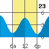 Tide chart for Harford Pier, Fisherman's Beach, San Luis Obispo Bay, California on 2023/02/23