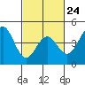 Tide chart for Harford Pier, Fisherman's Beach, San Luis Obispo Bay, California on 2023/02/24