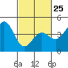 Tide chart for Harford Pier, Fisherman's Beach, San Luis Obispo Bay, California on 2023/02/25