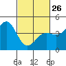 Tide chart for Harford Pier, Fisherman's Beach, San Luis Obispo Bay, California on 2023/02/26