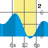 Tide chart for Harford Pier, Fisherman's Beach, San Luis Obispo Bay, California on 2023/02/2