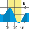 Tide chart for Harford Pier, Fisherman's Beach, San Luis Obispo Bay, California on 2023/02/3