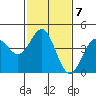 Tide chart for Harford Pier, Fisherman's Beach, San Luis Obispo Bay, California on 2023/02/7