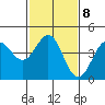 Tide chart for Harford Pier, Fisherman's Beach, San Luis Obispo Bay, California on 2023/02/8