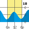 Tide chart for Harford Pier, Fisherman's Beach, California on 2023/03/10
