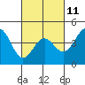 Tide chart for Harford Pier, Fisherman's Beach, California on 2023/03/11