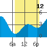 Tide chart for Harford Pier, Fisherman's Beach, California on 2023/03/12