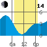 Tide chart for Harford Pier, Fisherman's Beach, California on 2023/03/14
