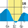 Tide chart for Harford Pier, Fisherman's Beach, California on 2023/03/16
