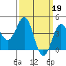 Tide chart for Harford Pier, Fisherman's Beach, California on 2023/03/19