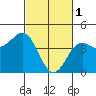 Tide chart for Harford Pier, Fisherman's Beach, California on 2023/03/1