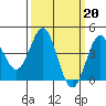 Tide chart for Harford Pier, Fisherman's Beach, California on 2023/03/20