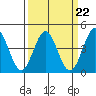 Tide chart for Harford Pier, Fisherman's Beach, California on 2023/03/22
