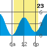 Tide chart for Harford Pier, Fisherman's Beach, California on 2023/03/23