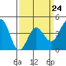 Tide chart for Harford Pier, Fisherman's Beach, California on 2023/03/24