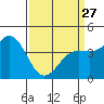 Tide chart for Harford Pier, Fisherman's Beach, California on 2023/03/27