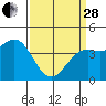 Tide chart for Harford Pier, Fisherman's Beach, California on 2023/03/28