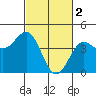Tide chart for Harford Pier, Fisherman's Beach, California on 2023/03/2