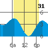 Tide chart for Harford Pier, Fisherman's Beach, California on 2023/03/31