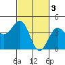 Tide chart for Harford Pier, Fisherman's Beach, California on 2023/03/3