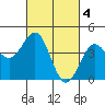 Tide chart for Harford Pier, Fisherman's Beach, California on 2023/03/4