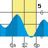 Tide chart for Harford Pier, Fisherman's Beach, California on 2023/03/5