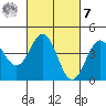 Tide chart for Harford Pier, Fisherman's Beach, California on 2023/03/7