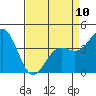 Tide chart for Harford Pier, Fisherman's Beach, San Luis Obispo Bay, California on 2023/04/10