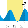 Tide chart for Harford Pier, Fisherman's Beach, San Luis Obispo Bay, California on 2023/04/17