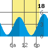 Tide chart for Harford Pier, Fisherman's Beach, San Luis Obispo Bay, California on 2023/04/18