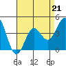 Tide chart for Harford Pier, Fisherman's Beach, San Luis Obispo Bay, California on 2023/04/21