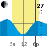 Tide chart for Harford Pier, Fisherman's Beach, San Luis Obispo Bay, California on 2023/04/27