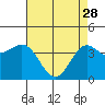 Tide chart for Harford Pier, Fisherman's Beach, San Luis Obispo Bay, California on 2023/04/28